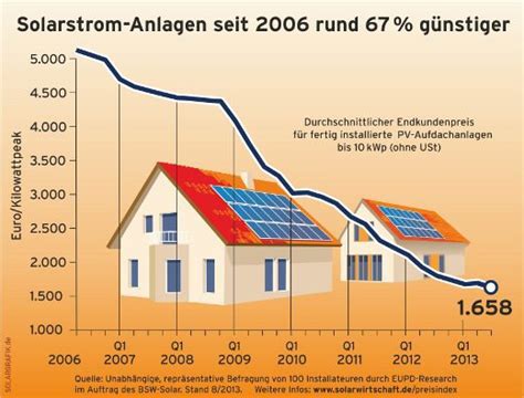 Photovoltaik Wirtschaftlichkeit Kosten Rendite Einer Solaranlage