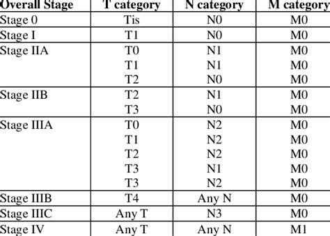 Stage Groupings Based On The Tnm Classification Of The Breast Cancer Download Table