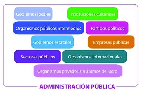 Ámbitos De La Administración Pública Download Scientific Diagram
