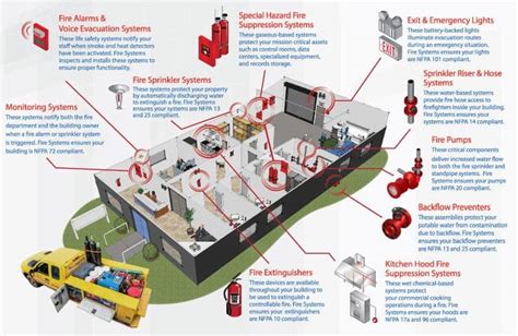 This paper deals with the design and implementation of a firefighting system based on a. What to Expect from Fire Systems, Inc. in Atlanta, Georgia