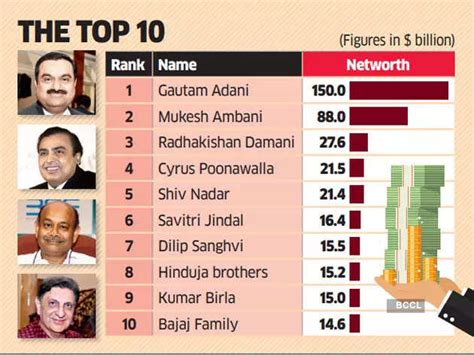 Gautam Adani Pips Mukesh Ambani To Top Forbes List Of Indias 100 Richest The Economic Times