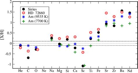 Element Abundance Patterns Of The Am Stars Our Sample Stars Sirius And Download Scientific