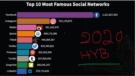 Most Popular Social Media Platforms You Need To Know In 2020 How To