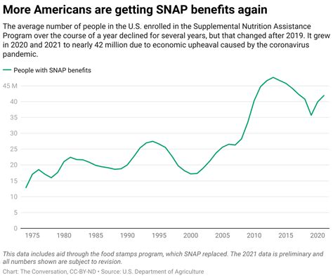 Snap Benefits Rising For Millions Of Americans Source New Mexico