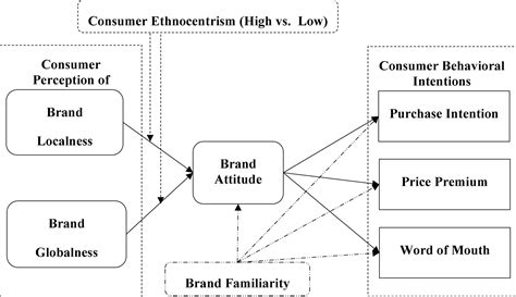 Frontiers Consumer Perceptions Of Brand Localness And Globalness In