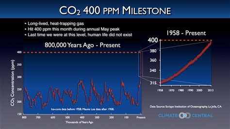 Atmospheric Carbon Dioxide Reaches 400 Parts Per Million Concentration