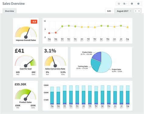 Website Kpis Visual Dashboard A Kpi Dashboard Sales Kpis Images And