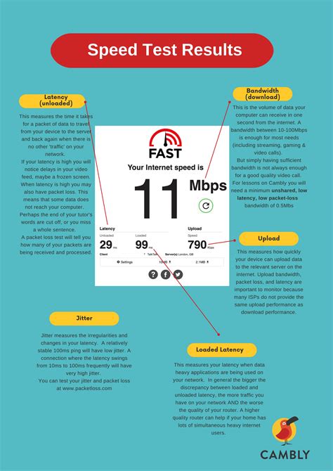 Your Internet Connection And Speed Test Infographic Cambly