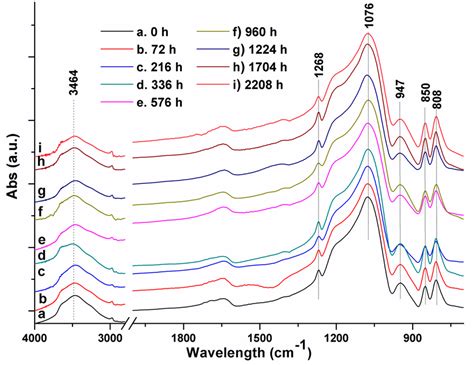 Fourier Transform Infrared Ftir Spectra Of Pure Hydroxypropyl Download