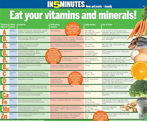 Requirement Of Essential Vitamins And Minerals Food And Health Pitribe