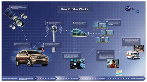 Feature Spotlight So Here Is How Onstar Works Infographic Gm Authority