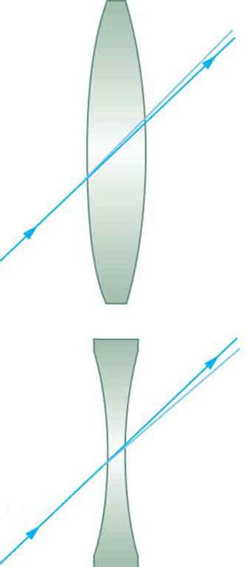 Image Formation By Lenses Physics