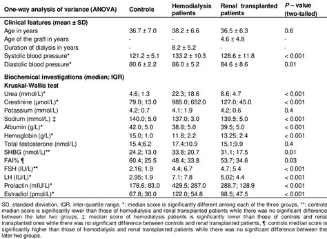 Table 1 From Sex Hormones And Free Androgen Index In Non Diabetic Male Hemodialysis And Renal