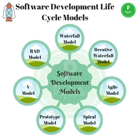 Software Development Life Cycle Models Prep Insta