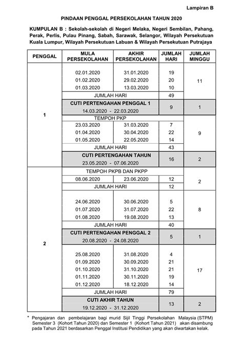 Kementerian pendidikan malaysia (kpm) telah mengeluarkan jadual takwim persekolahan untuk sesi 2020 secara melalui takwim yang dikeluarkan dinyatakan dengan jelas tarikh permulaan sesi persekolahan 2020, tarikh cuti penggal, jumlah hari persekolahan dan jumlah cuti untuk sesi 2020. Blog Cikgu Nayan Dot Com: TAKWIM PERSEKOLAHAN (PINDAAN ...