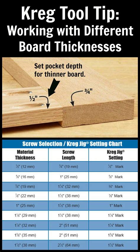 Pocket Screw Size Guide Yoiki Guide