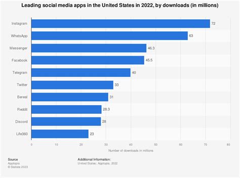 Creating A Social Media App That Attracts Massive Users