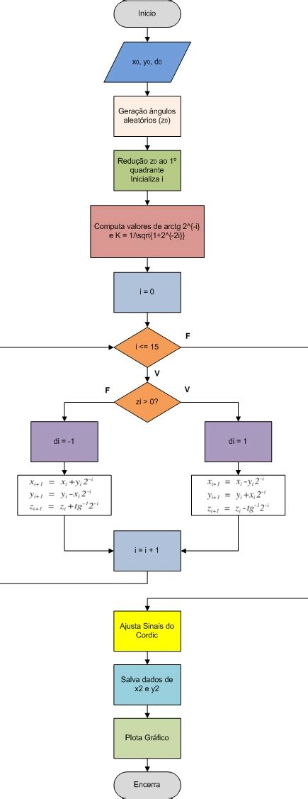 O Fluxograma Do Algoritmo Cordic Mostra Passo Apasso O Processo