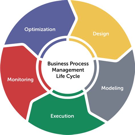 What is Business Process Management (BPM)? Benefits & Examples (2020)