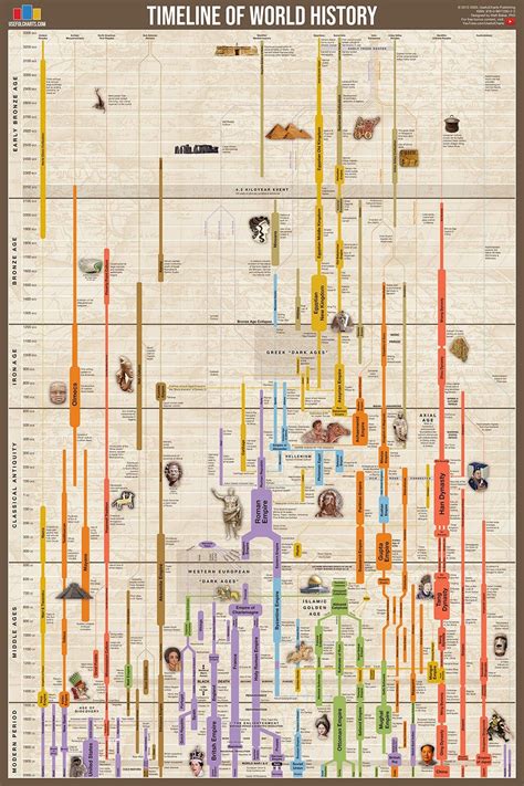 Timeline Of World History Poster Etsy History Posters Ancient