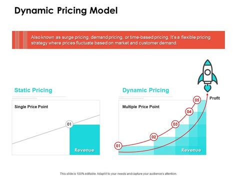 Dynamic Pricing Model Ppt Powerpoint Presentation Ideas Show