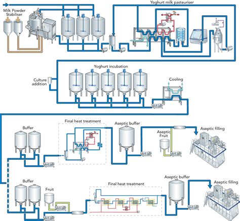 Process Flow Showing How Yogurt Is Made In A Factory Fermented Milk