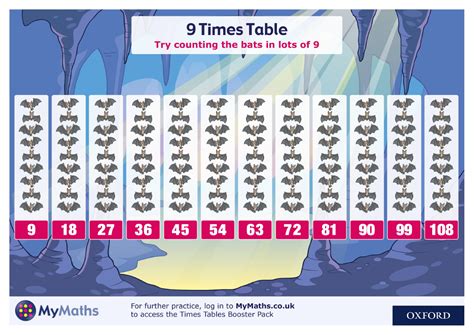 MyMaths 9 Times Table Poster | 9 times table, Times table poster, Times tables