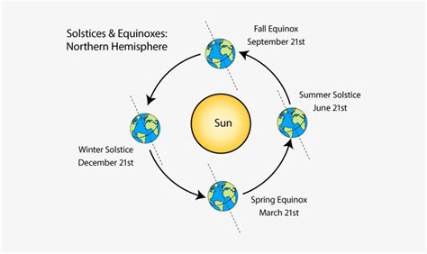 What Causes The Seasons To Change Season Diagram Northern Hemisphere