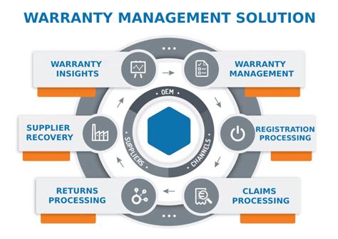 How Intelli Wms Can Automate Warranty Claim Processing