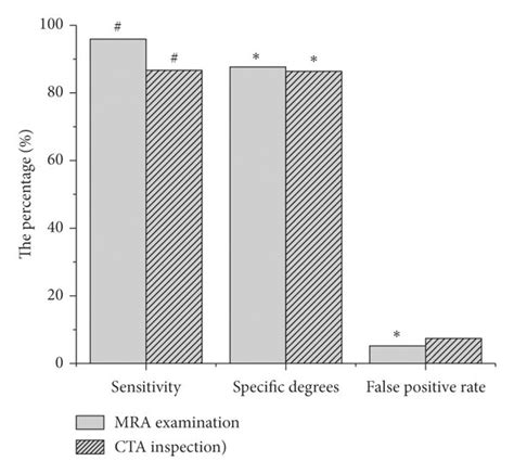 Comparison Of Specificity Sensitivity And False Positive Rate Of Two