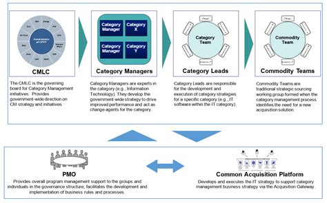 Category Management and Strategic Sourcing | OLAO