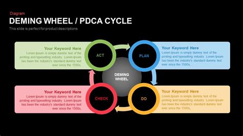 Deming Cycle Wheel Pdca Powerpoint Template Slidebazaar The Best Porn
