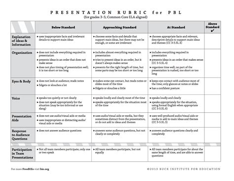 How To Presentation Rubric