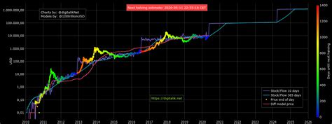 As a new user, you can get started with bitcoin without understanding the technical details. Bitcoin Stock-to-Flow Creator Will Go Dark if BTC Price ...