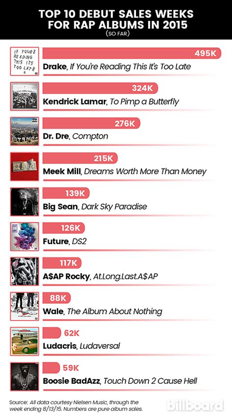 List Of 2022 Rap Albums List Name List 2022