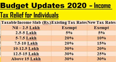 Your average tax rate is 22.2% and your marginal tax rate is 36.1%. Budget Updates 2020 - Income Tax Relief for Individuals