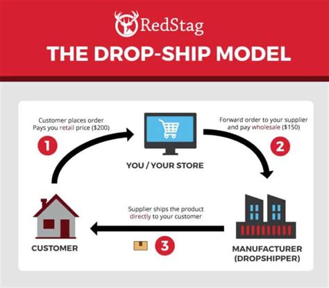 Drop Shipping Fulfillment Complete Guide Red Stag Fulfillment