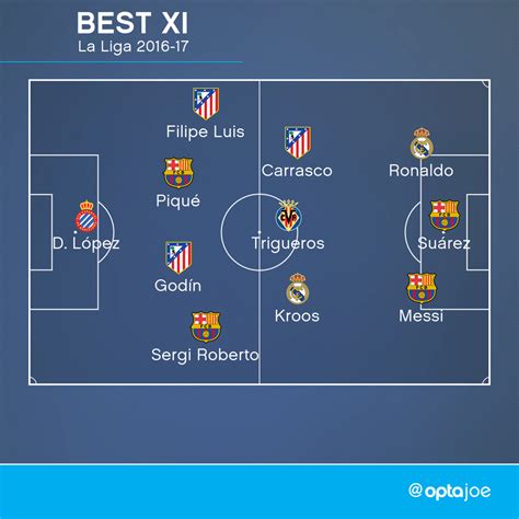 La Liga Best Xi Of The Season So Far Based On Opta Data Soccer