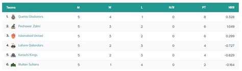 Psl 2021 schedule is already announced as quetta gladiators, lahore qalandars. Here are the Latest Standings in PSL Points Table 2019 ...