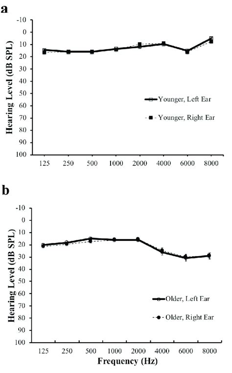 Average Hearing Thresholds As A Function Of Frequency For The Left Ear