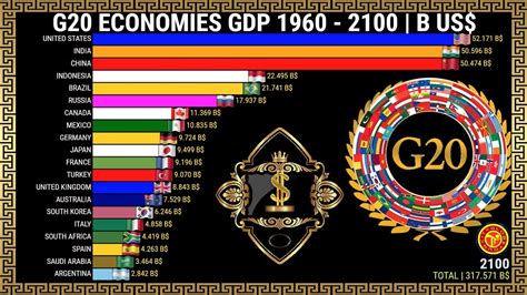 G20 Countries Nominal Gdp 1960 To 2100 Youtube
