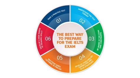 The Best Way To Prepare For The Ielts Exam British Council Foundation