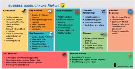 Flipkart Business Model How Does Flipkart Make Money Business