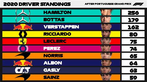 2020 Formula 1 Driver Championship Standings - BLEACHERS NEWS