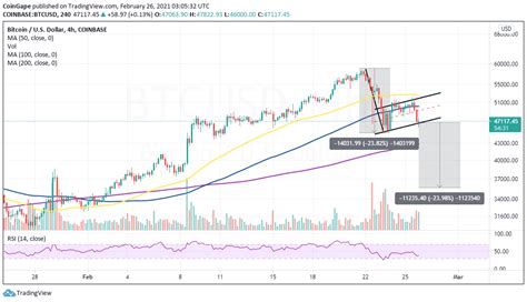 As a result, the bitcoin price (usd 35,650 at the time of. Bitcoin Price Prediction: BTC bearish technical pattern ...