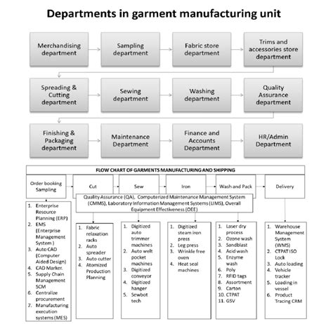 Flow Chart Of Apparel Manufacturing Rmg Prepared By Author