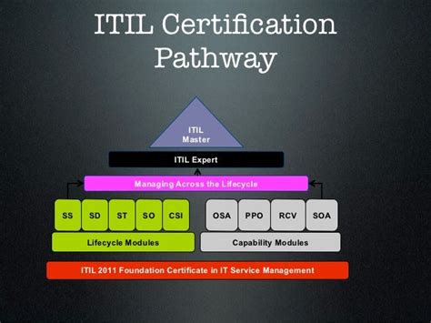 Itil Intermediate Service Transition How Is Itil V3 Service