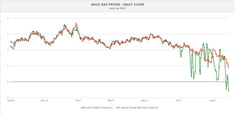 Negative Aeco Gas Prices To Force Canadian Gas Producers Into Early