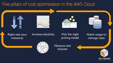 Cost Optimization On Aws