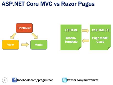 Sql Server Net And C Video Tutorial Asp Net Core Razor Pages Vrogue Co
